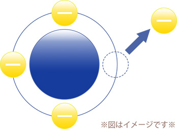 ゲルマニウムからマイナス電子が放出される図。図はイメージです。